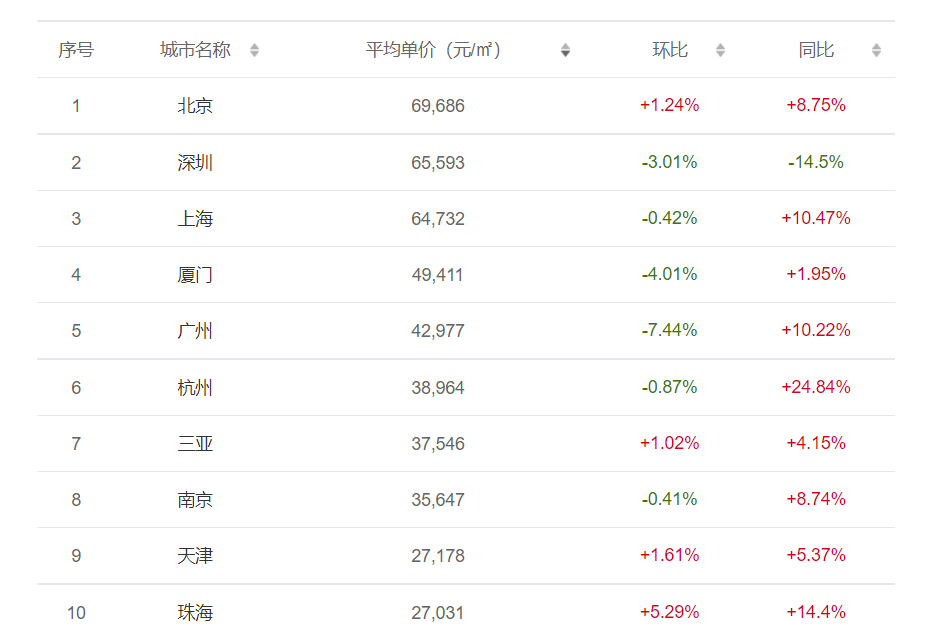 数据来源：中国房价行情网