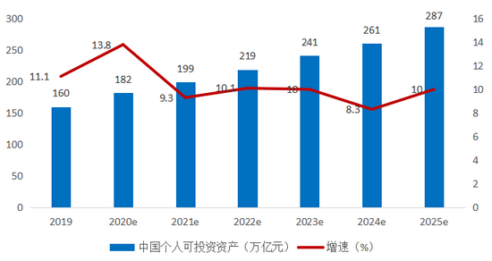 数据来源：艾瑞咨询，《2020年中国财富管理行业白皮书）