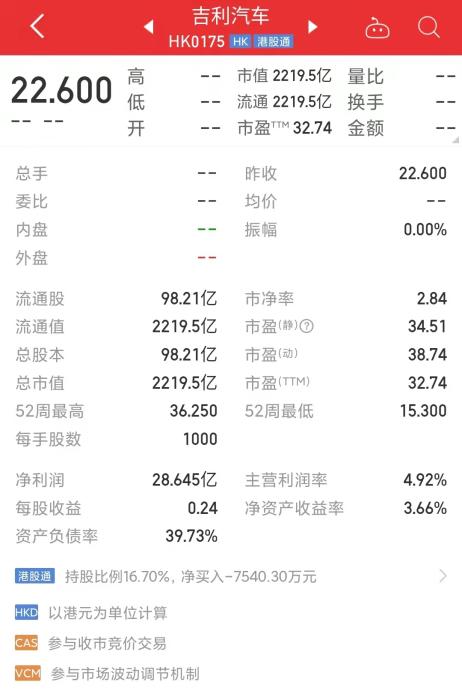 截至10月13日，吉利汽车市值2219.5亿港元，约合1841亿元人民币。数据来自同花顺