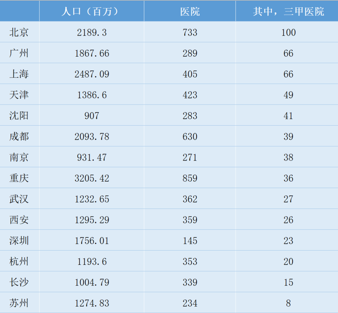 ▲城市医院数量。数据来源：各城市2020年统计公报，各地卫健委等相关公开报道。图/新京智库制图