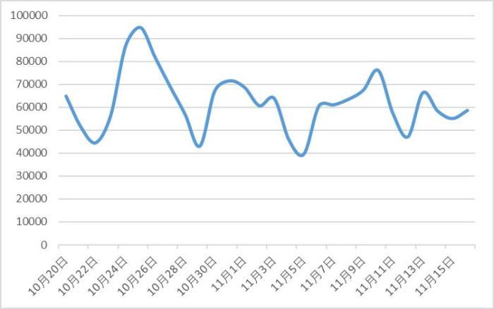 有关直播带货负面信息日趋势图。 来自中消协报告
