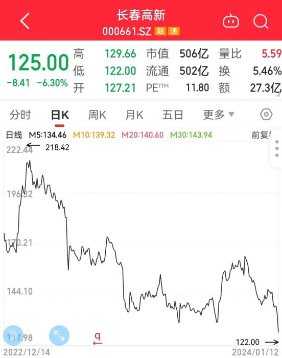 长春高新股价日K走势图。